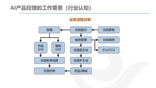 AI產(chǎn)品經(jīng)理的發(fā)展與規(guī)劃 技術(shù)咨詢視角